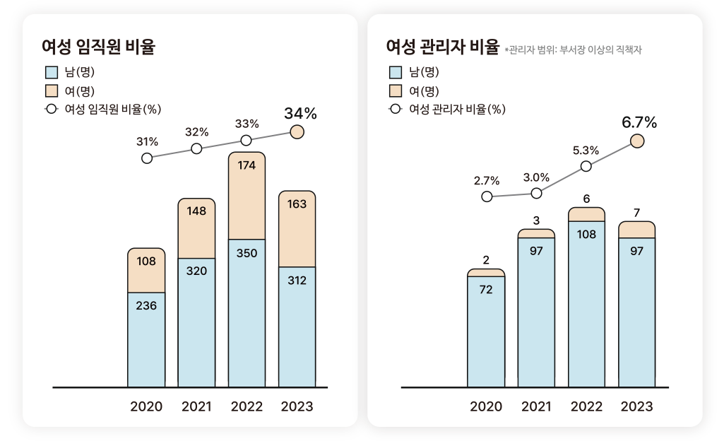 여성 임직원 비율이 2020년 31%, 2021년 32%, 2022년 33%, 2023년 34%로 최근 4년간 34% 수준을 유지하고 있습니다.
				여성 관리자 비율은 2020년 2.7%, 2021년 3.0% 2022년 5.3% 수준이였으며 2023년 6.7%까지 상승하였습니다.
				*관리자 범위: 부서장 이상의 직책자